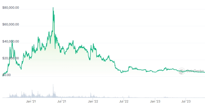 YFI Price chart