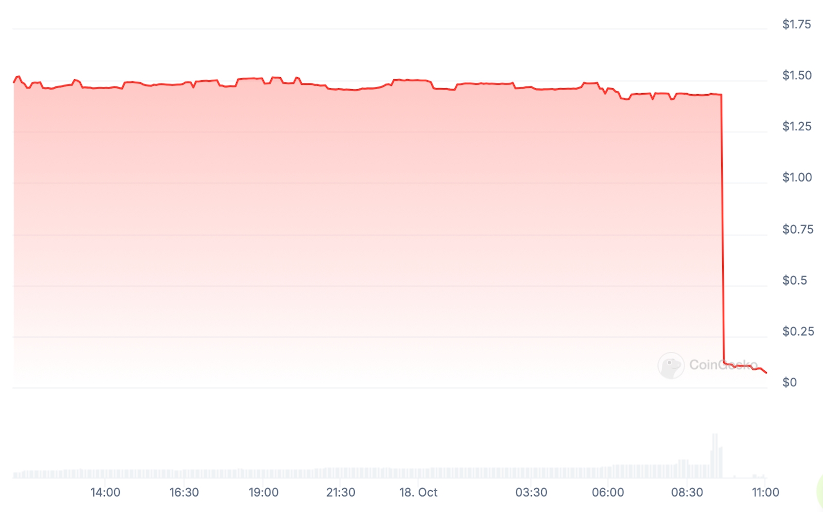 TAP Price chart