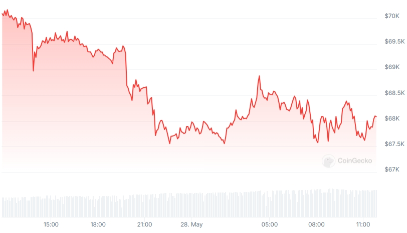 BTC Price chart