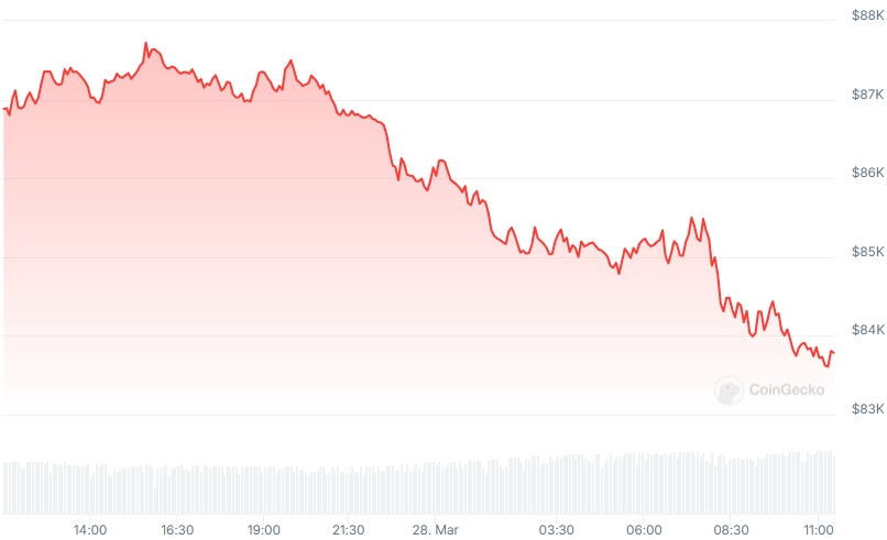 BTC Price chart