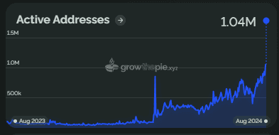 Base Hits 1M Daily Addresses, 4.3M Transactions, $4.1B Transfers