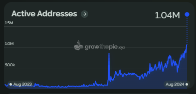 Base Hits 1M Daily Addresses, 4.3M Transactions, $4.1B Transfers