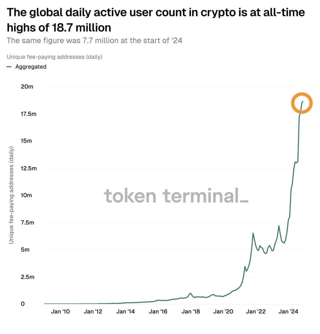 Daily Active Crypto Users Hit 18.7 Million in December, Up 143% from 7.7 Million, According to Token Terminal