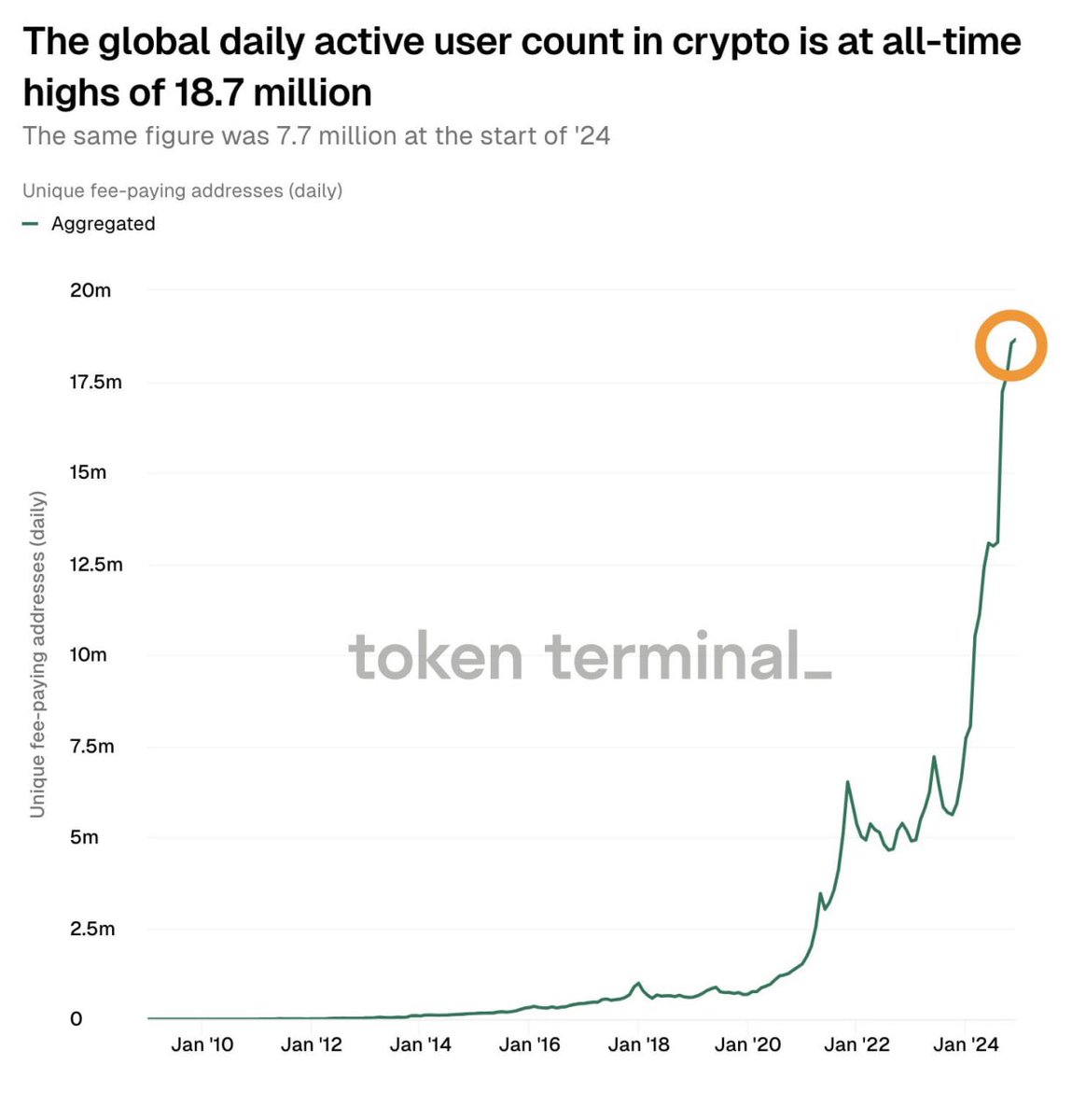Daily Active Crypto Users Hit 18.7 Million in December, Up 143% from 7.7 Million, According to Token Terminal