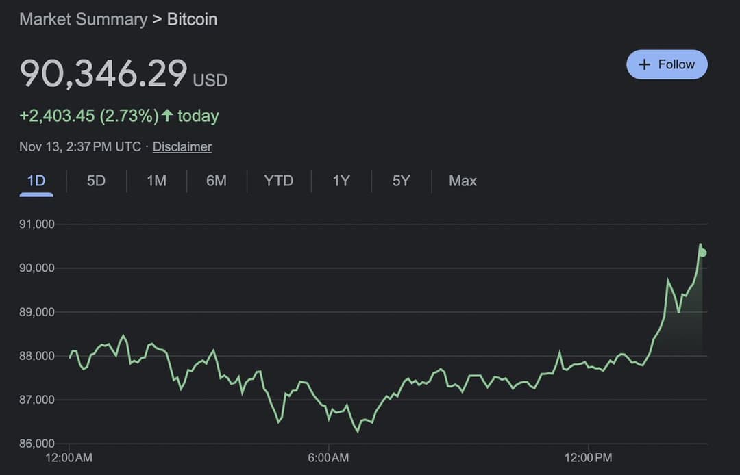 BlackRock's Bitcoin ETF Hits $40 Billion in 211 Days, Bitcoin Surges to $91,000
