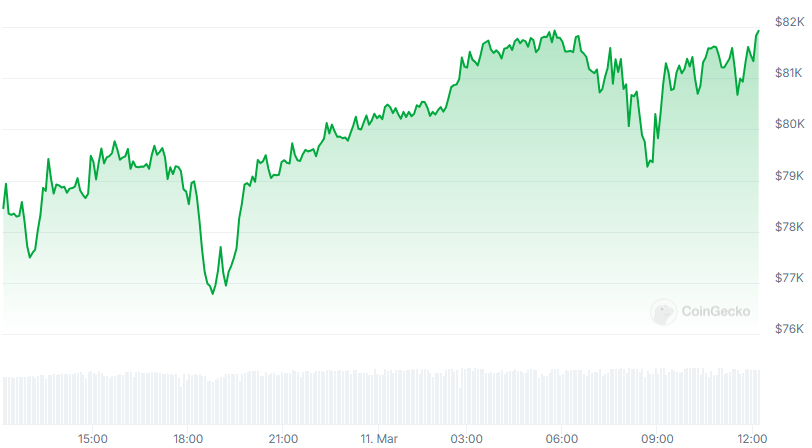 BTC Price chart