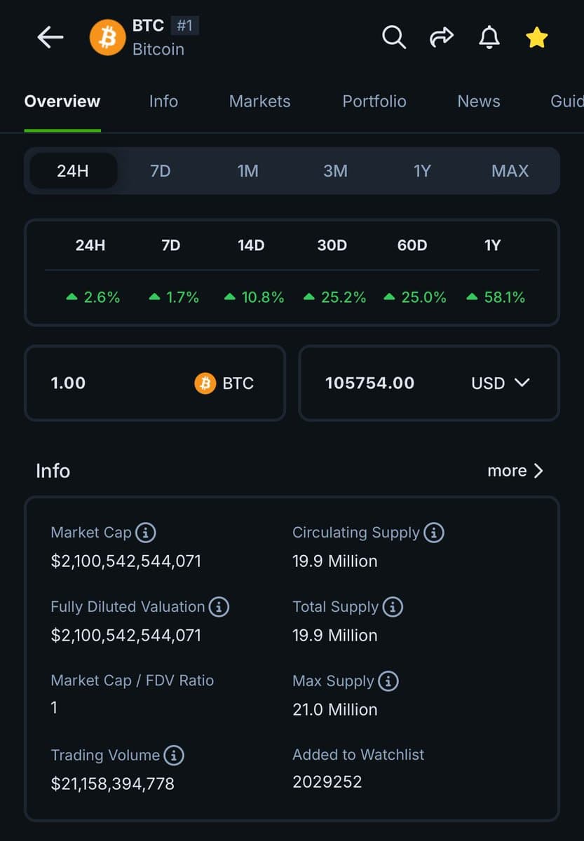 Bitcoin Market Cap Surpasses $2.1 Trillion as Solana Exceeds $90 Billion
