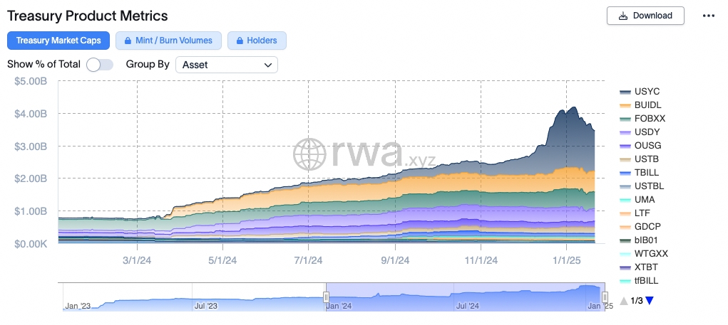 Treasury Products Market Cap chart