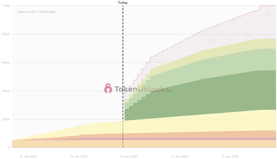 DYDX Vesting Schedule