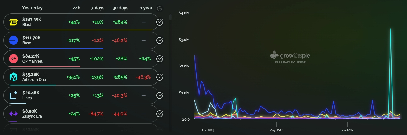 Fees Paid by L2 Users chart