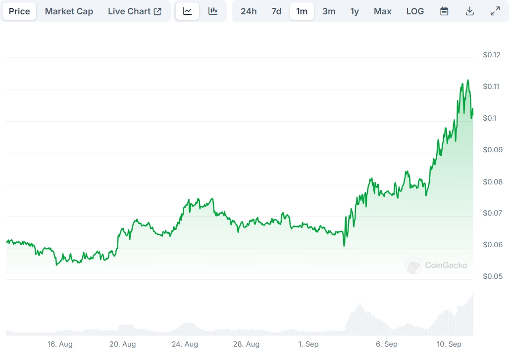 RLB Price chart