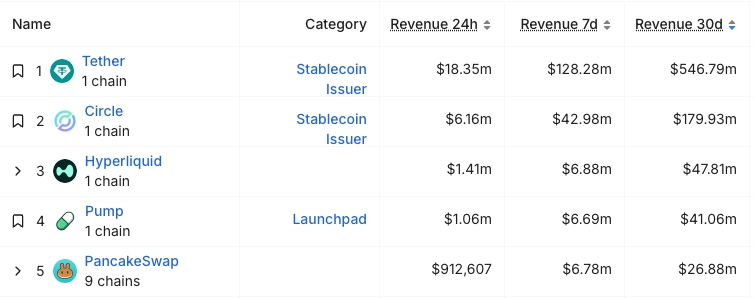 Revenue Rankings - DeFiLlama