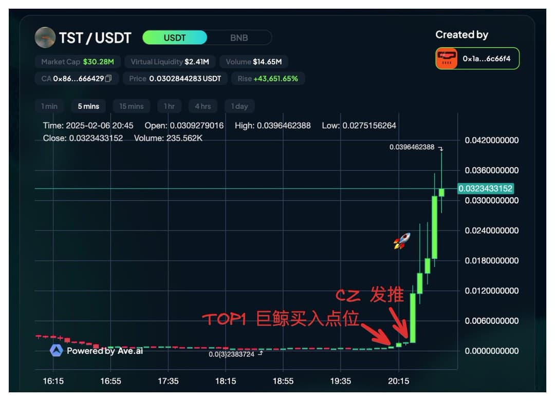 Binance CEO CZ's Mention of $TST Boosts Market Cap from $494K to $52M in 30 Minutes
