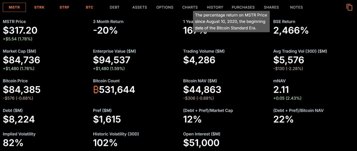 Michael Saylor’s Bitcoin Strategy Drives 2,466% MSTR Surge, Outperforming Nvidia, Tesla, Google, Apple, and Microsoft