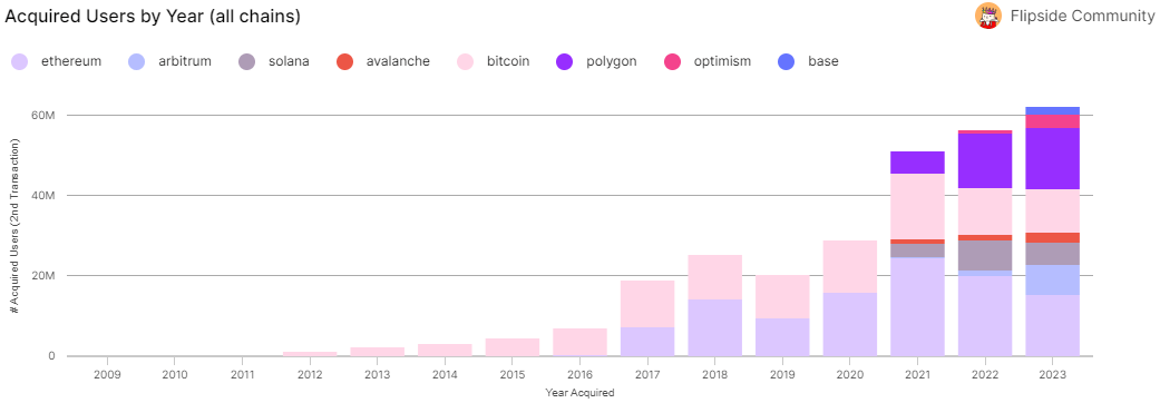 Acquired Users by Year (all chains)