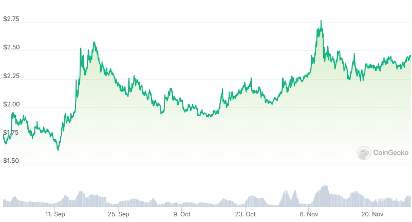 TON Price chart