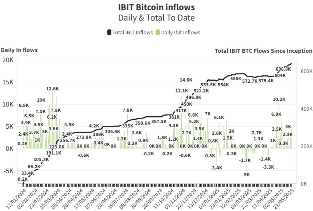 BlackRock’s Bitcoin ETF IBIT Surpasses $1 Billion Inflows, Holds 300K BTC; Blackstone Discloses 23,094 Shares