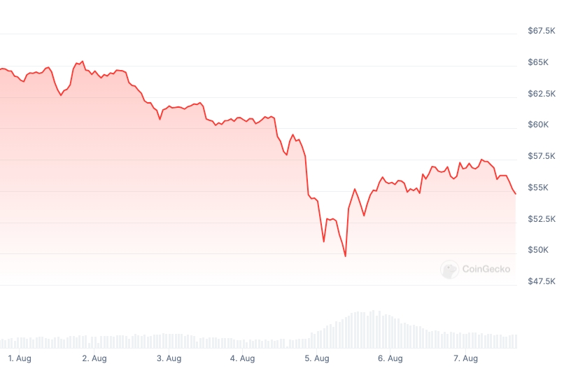 BTC Price chart