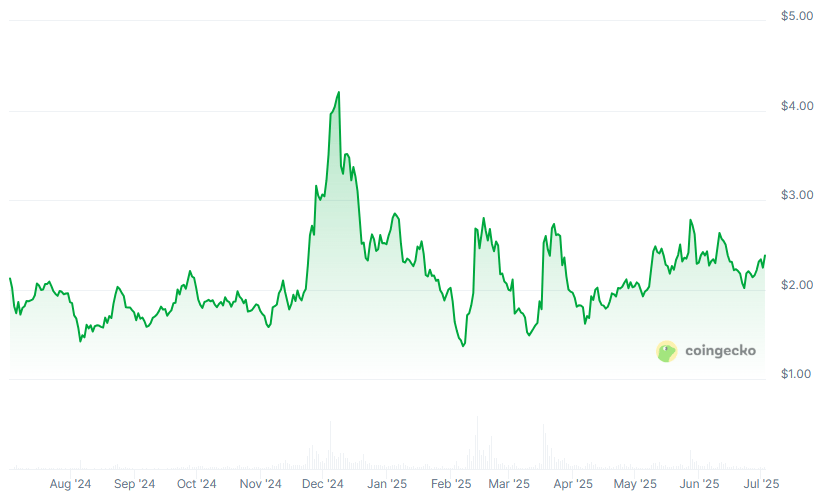 CAKE Price chart