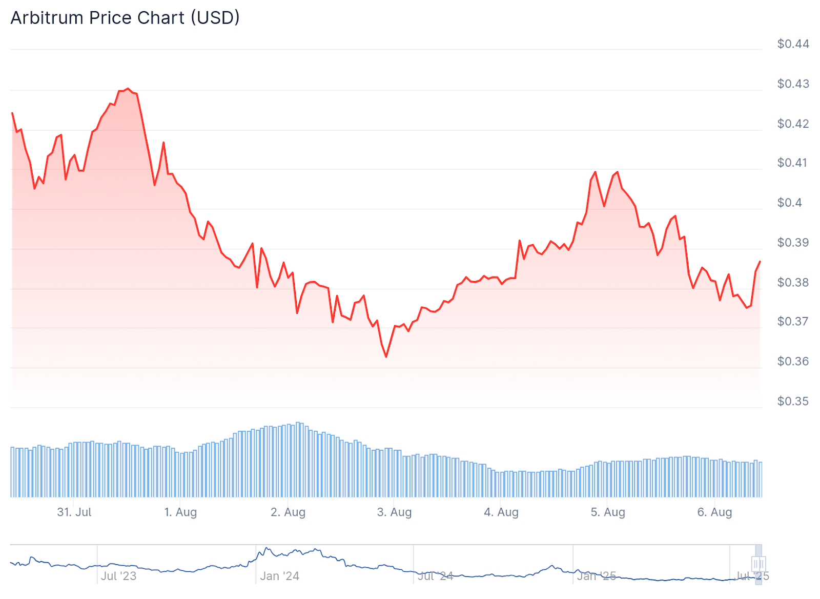 ARB Chart