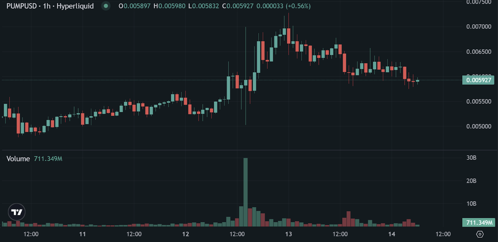 PUMP chart