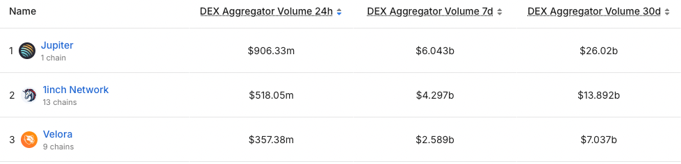 Table showing Top 3 DEX Aggregators by Volume - DeFiLlama