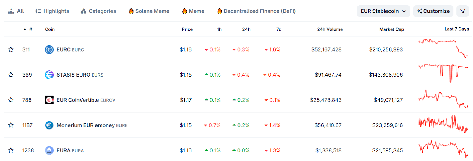 Table showing Top Euro Stablecoins by Market Cap