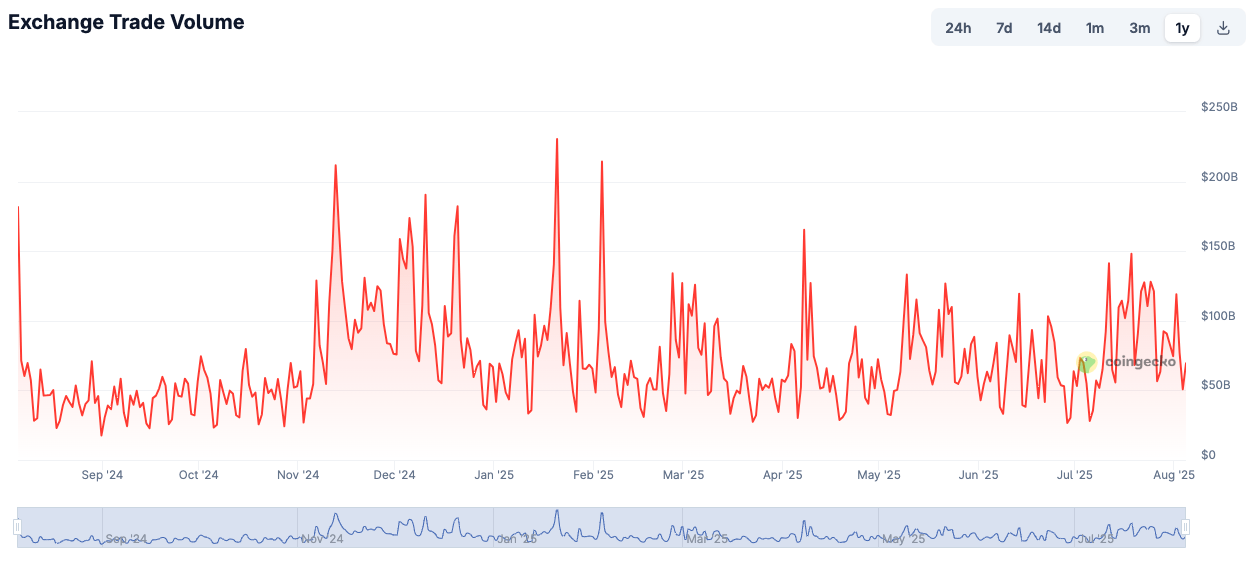 Binance Perpetuals Volume chart