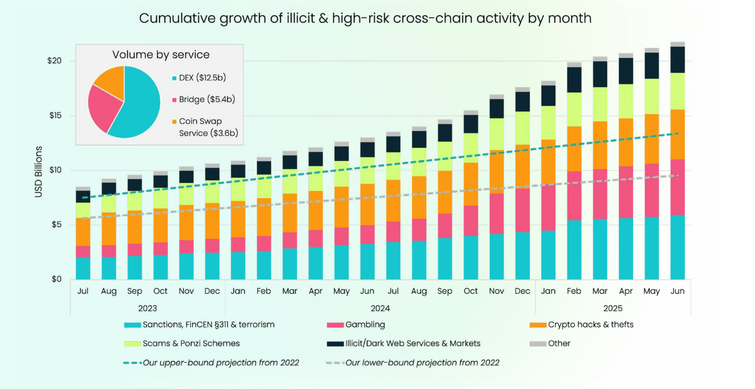Chart showing Cumulative Growth of Illicit Crosschain Activity
