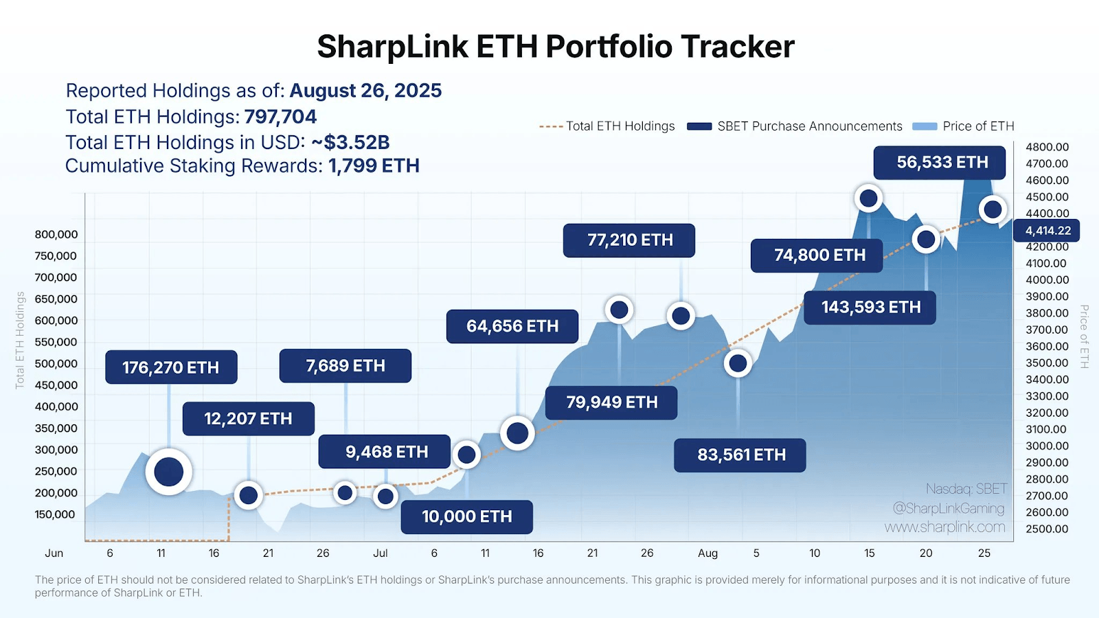 Sharplink Portfolio chart