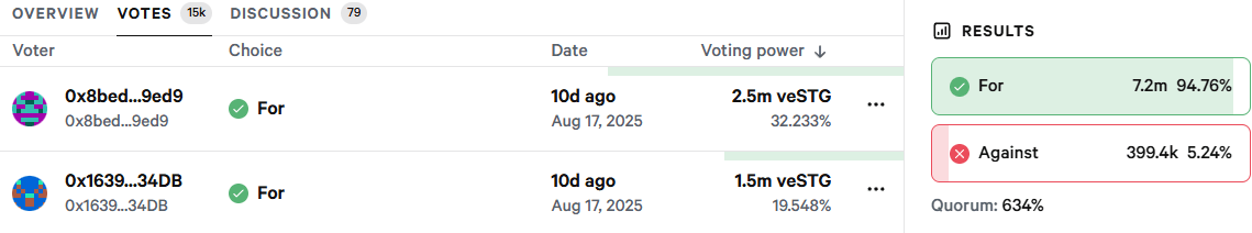 Largest Yes Voters