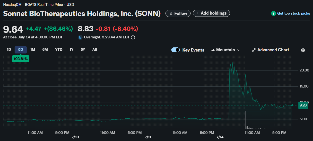 SONN Price chart