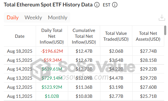 Ethereum Spot ETFs statistics