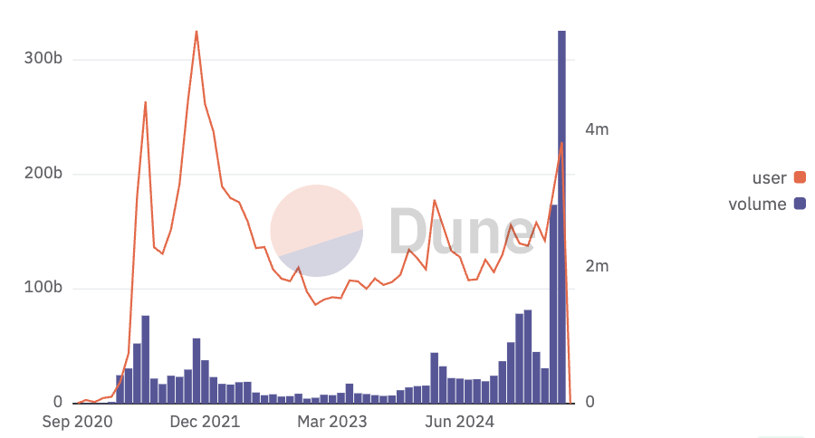 PancakeSwap Monthly Volume chart