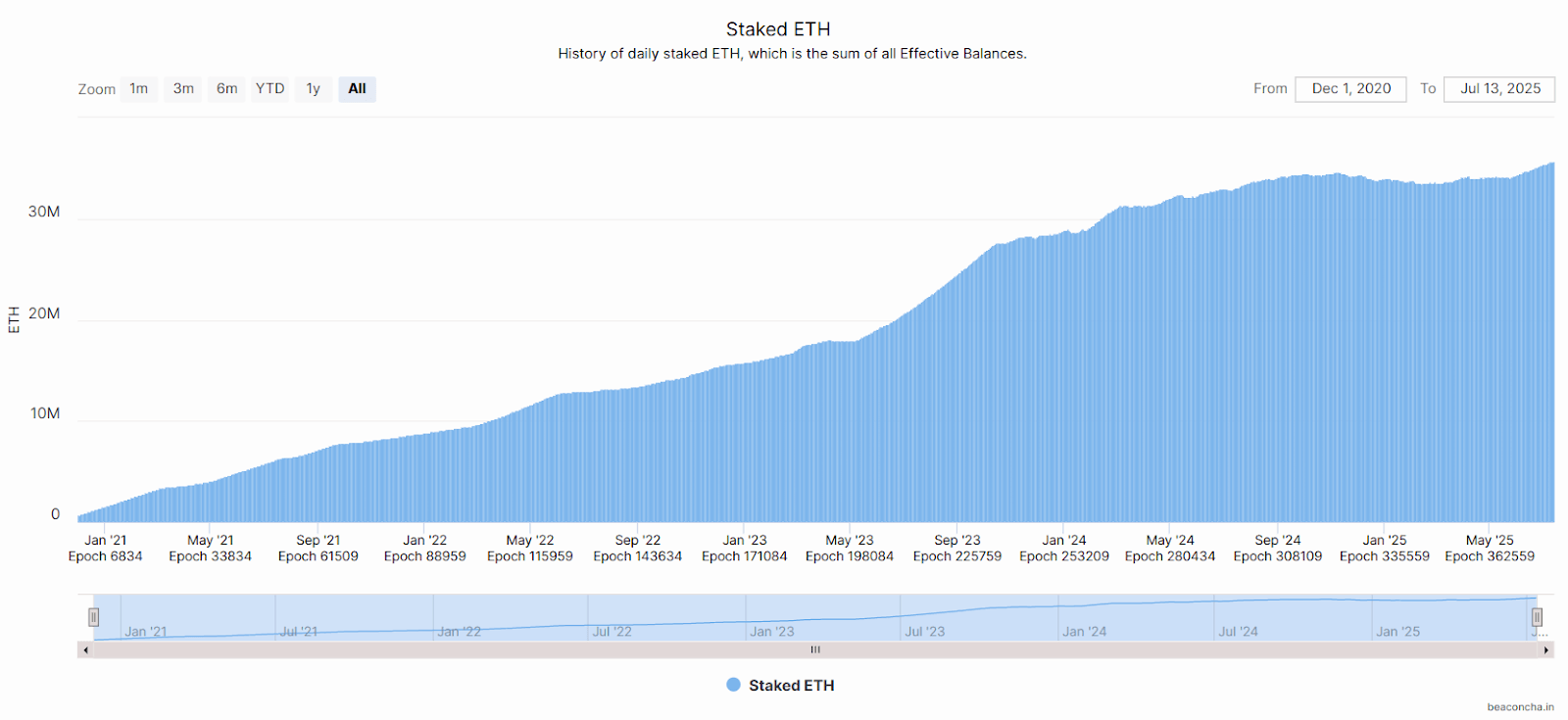 Staked ETH chart