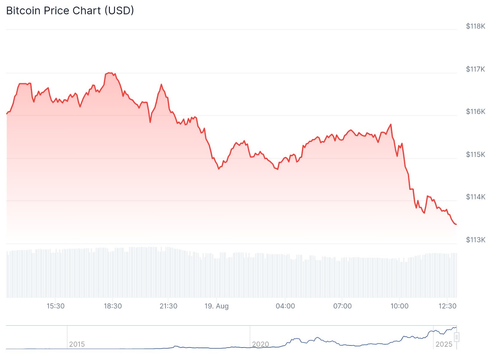 BTC Chart