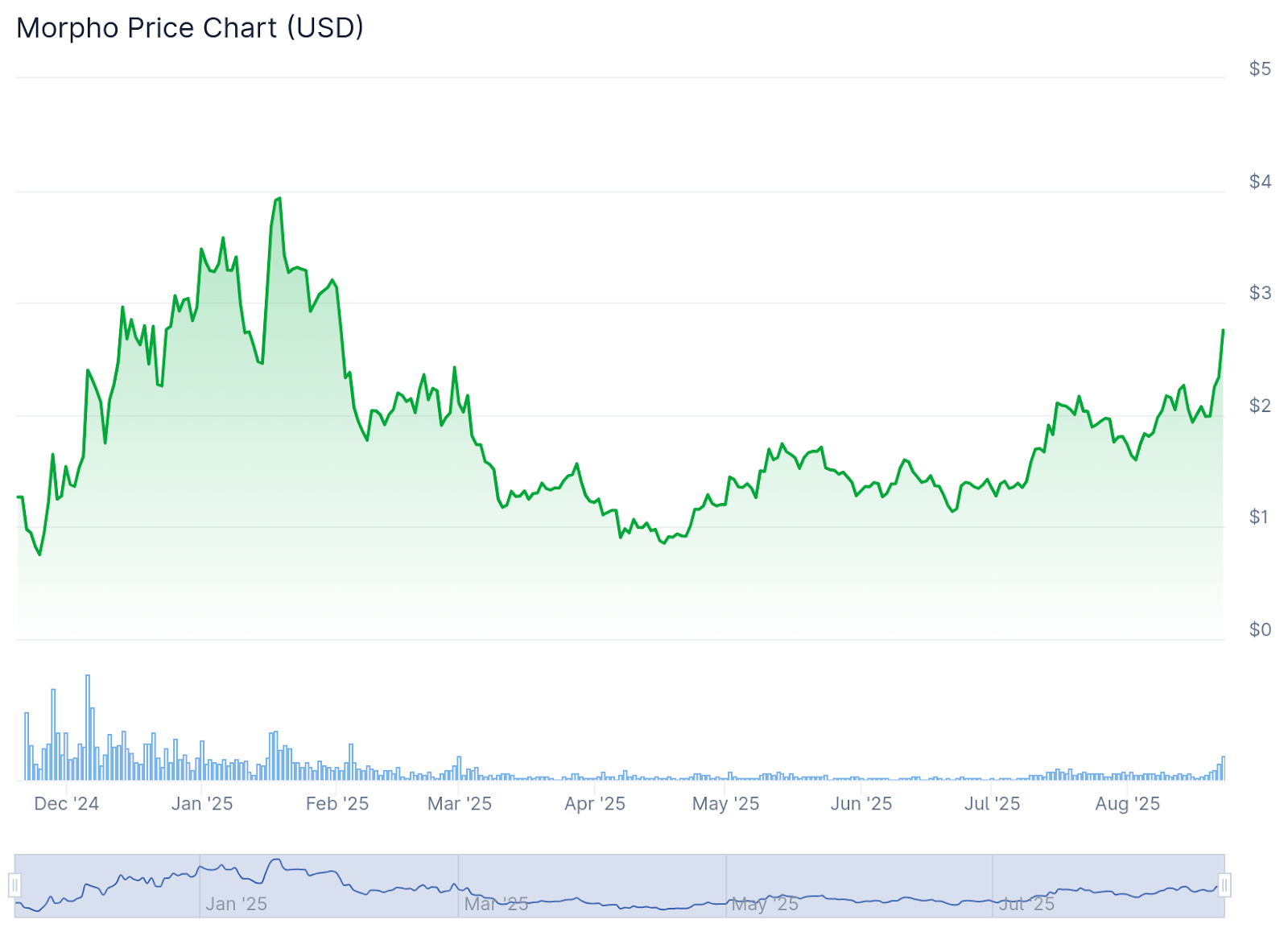 MORPHO Chart