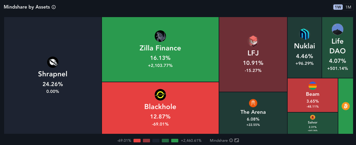 AVAX Mindshare Portal chart