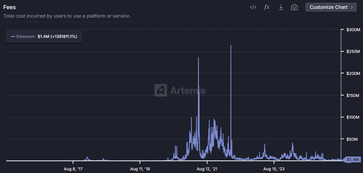 Ethereum Fees chart