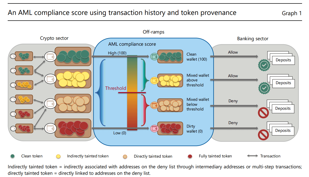 AML Compliance Score diagram