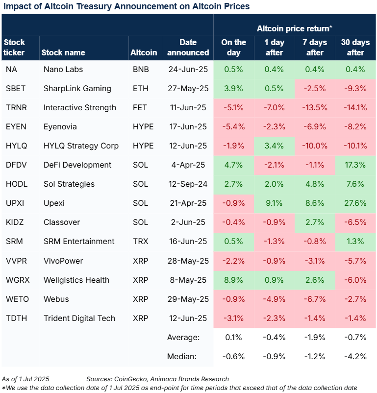Table showing Impact of Altcoin Treasury Plans on Token Prices