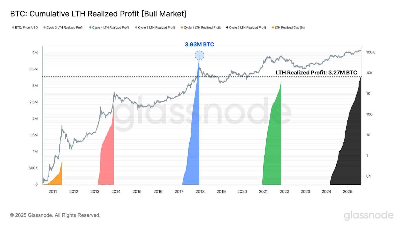 BTC Cumulative LTH Realized Profit chart
