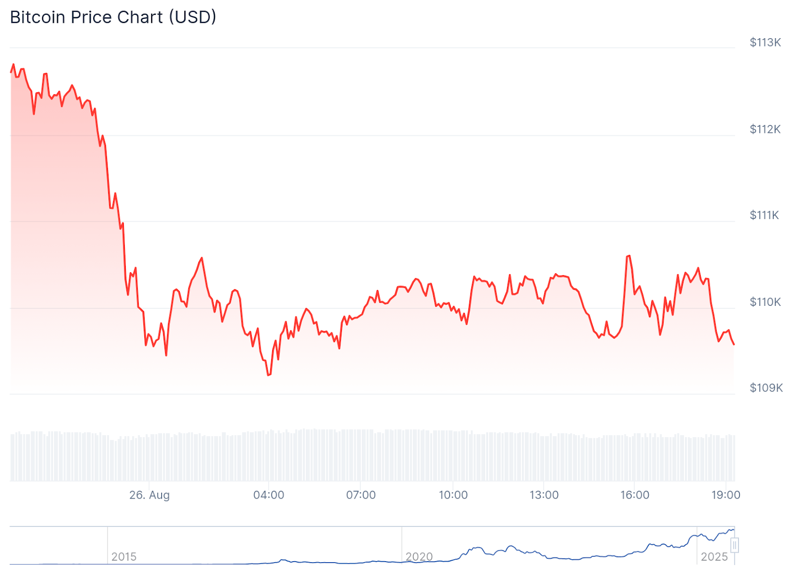 BTC Chart
