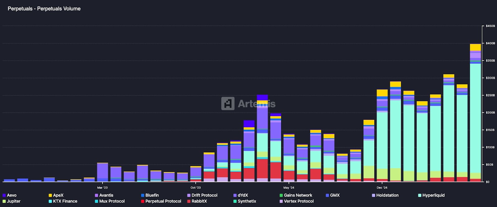 Decentralized Perpetuals Volume chart