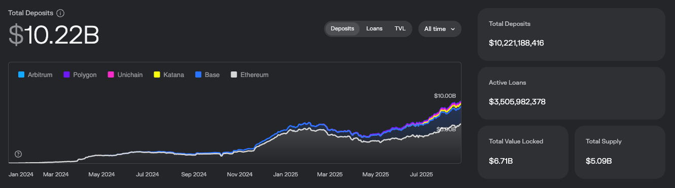 Morpho Metrics chart
