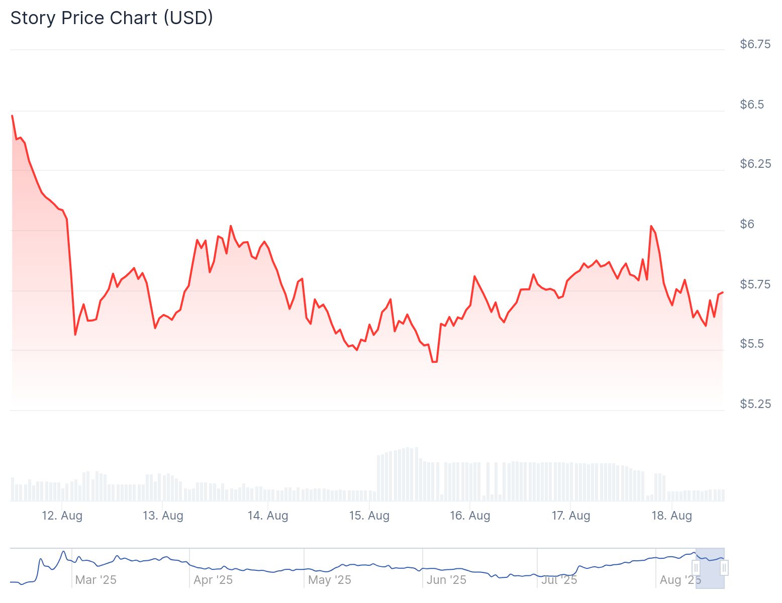IP Chart