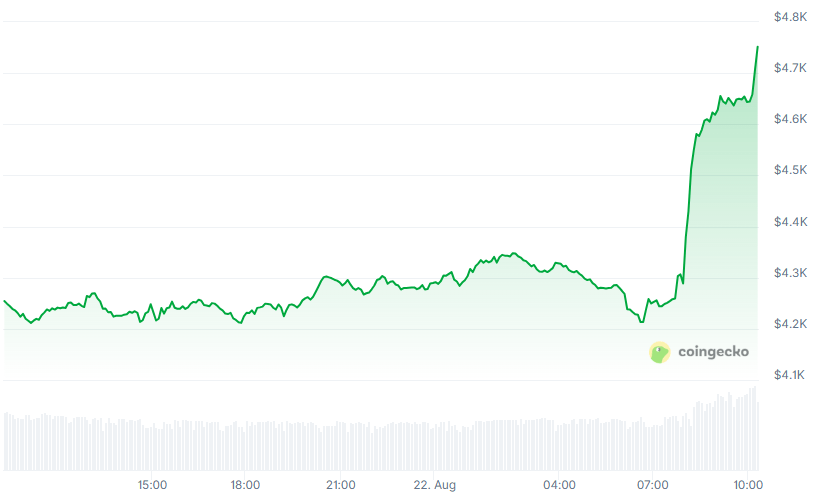 ETH Chart