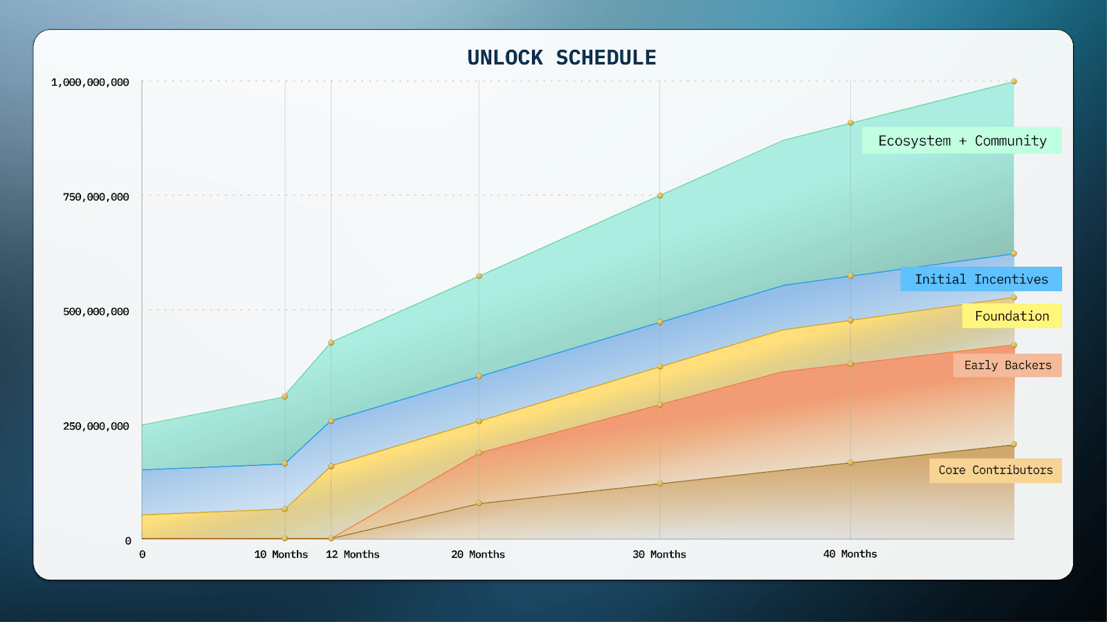 IP Unlock Schedule Chart