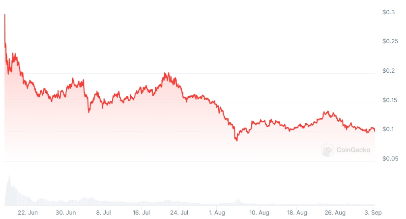ZK Price chart