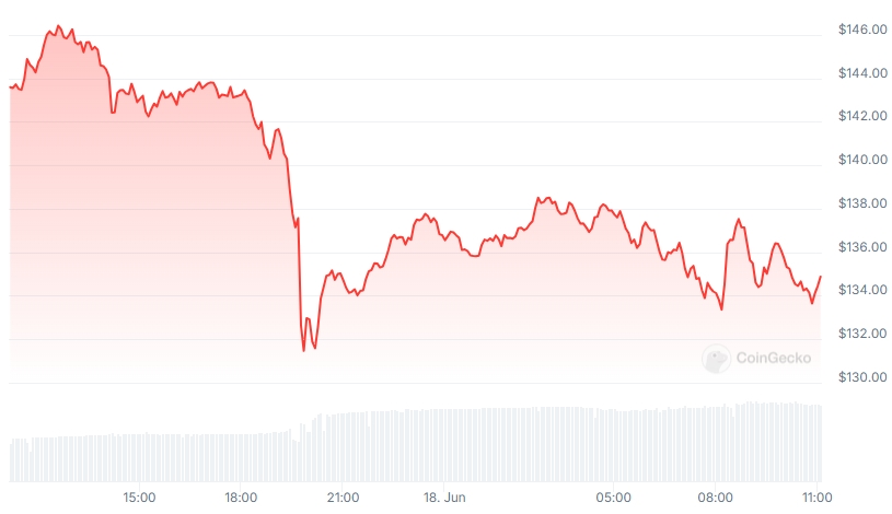 SOL Price chart